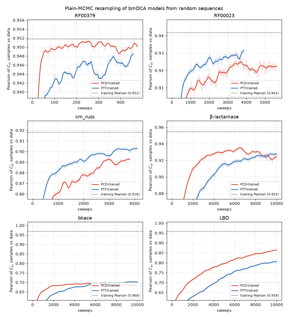 Pearson during plain-MCMC resampling, PCD- vs PTT-trained bmDCA models