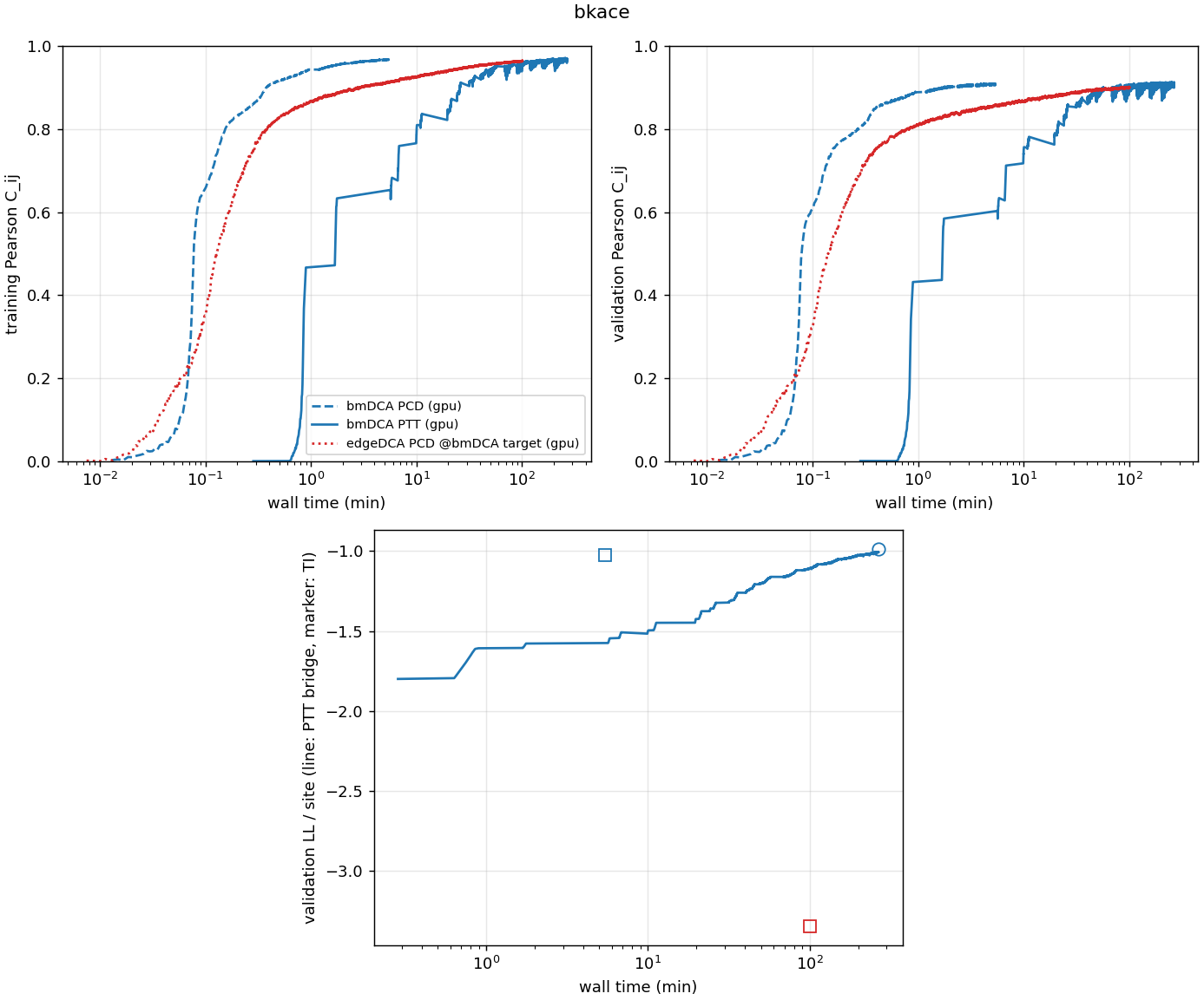 bkace training curves