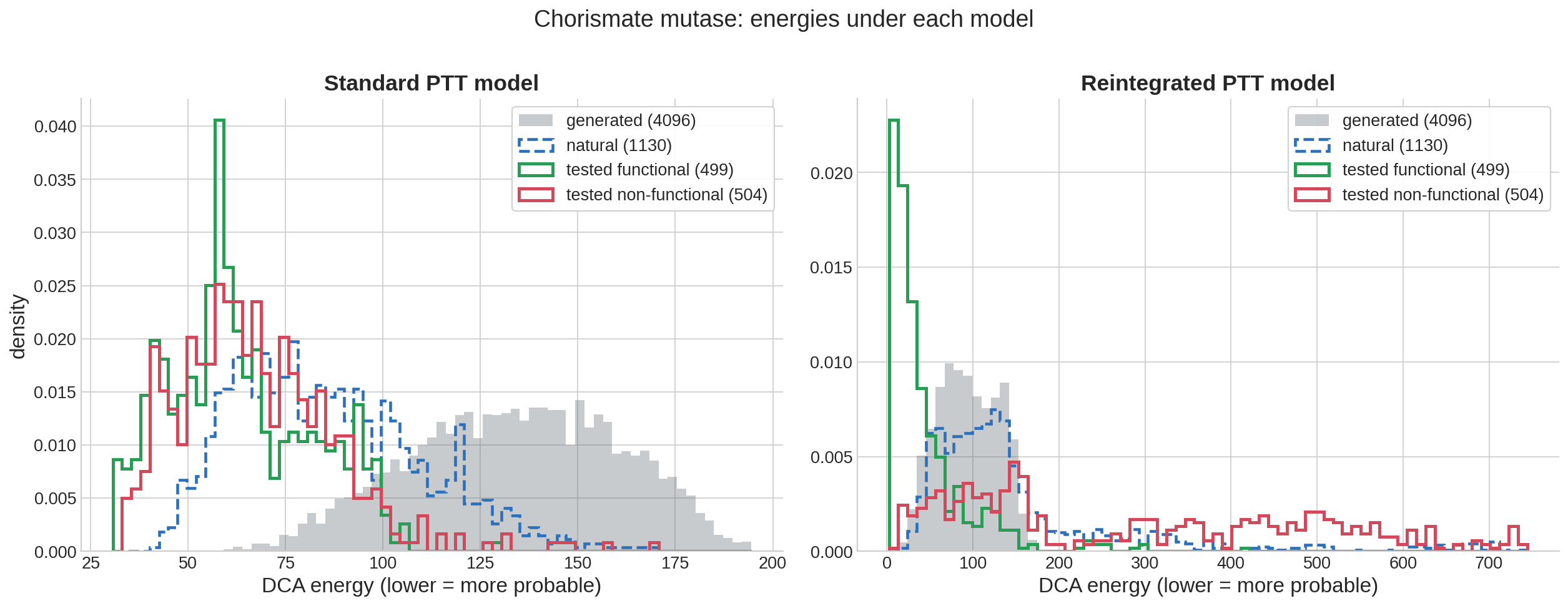 Chorismate mutase: energies under each model