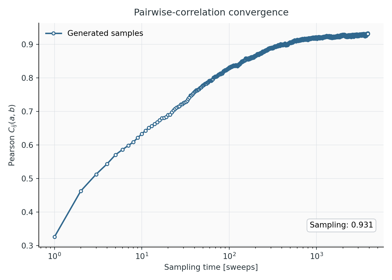 Pearson during sampling