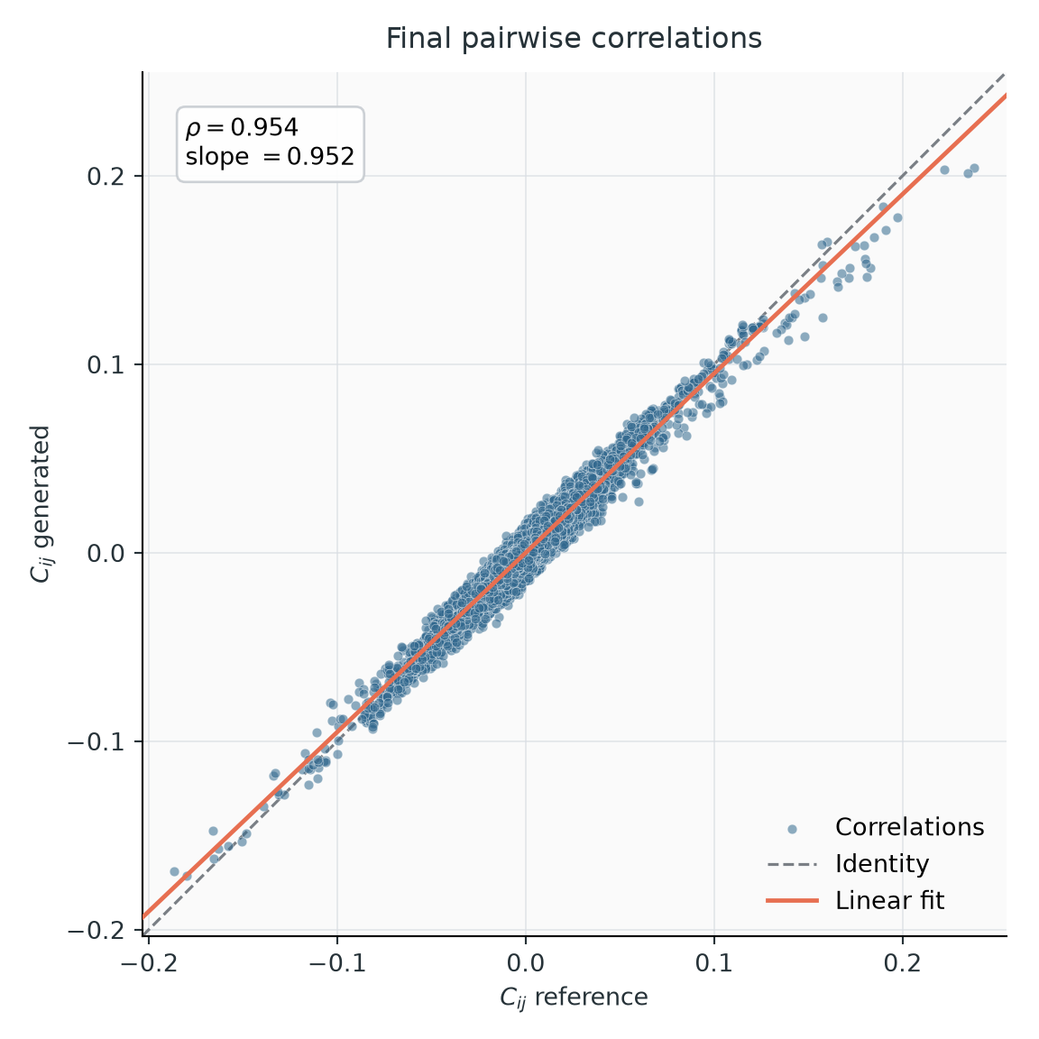 Connected correlations
