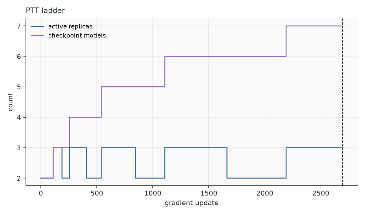 RF00379 ladder size