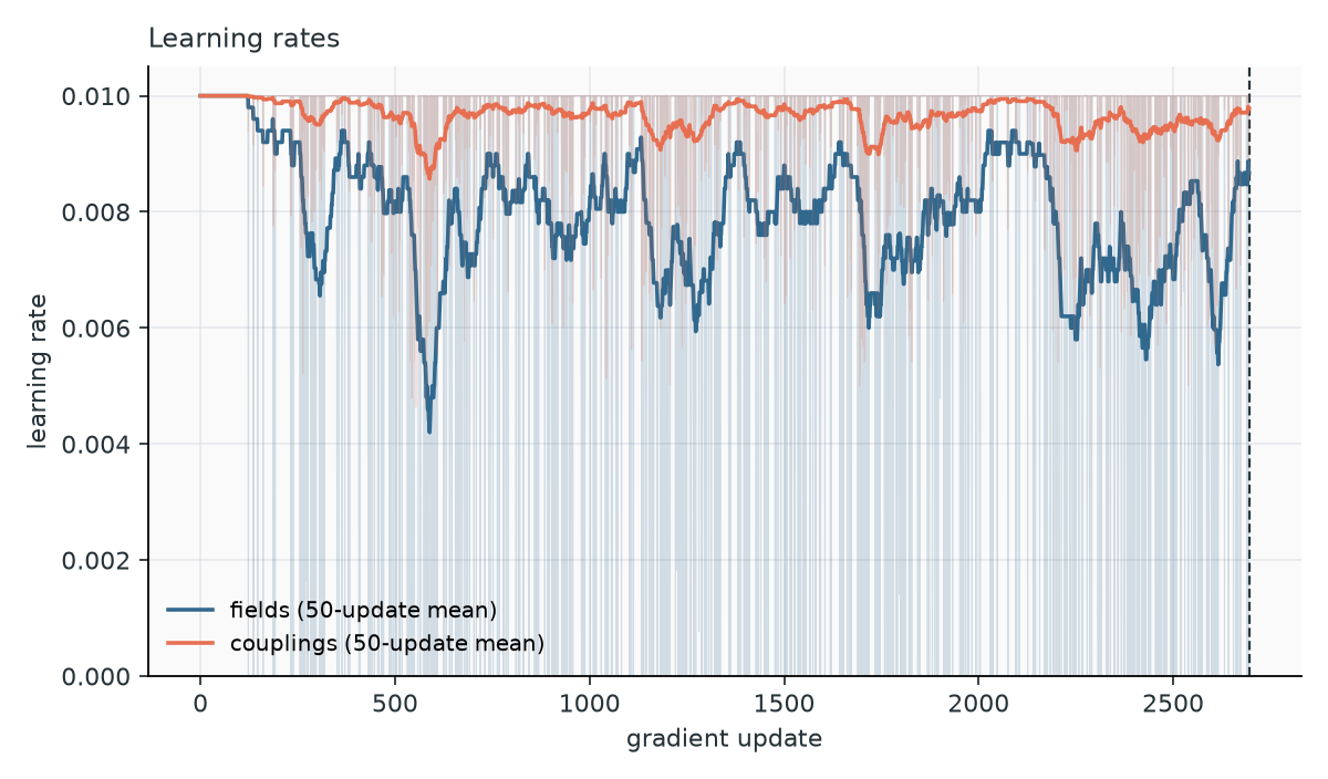 RF00379 learning rates