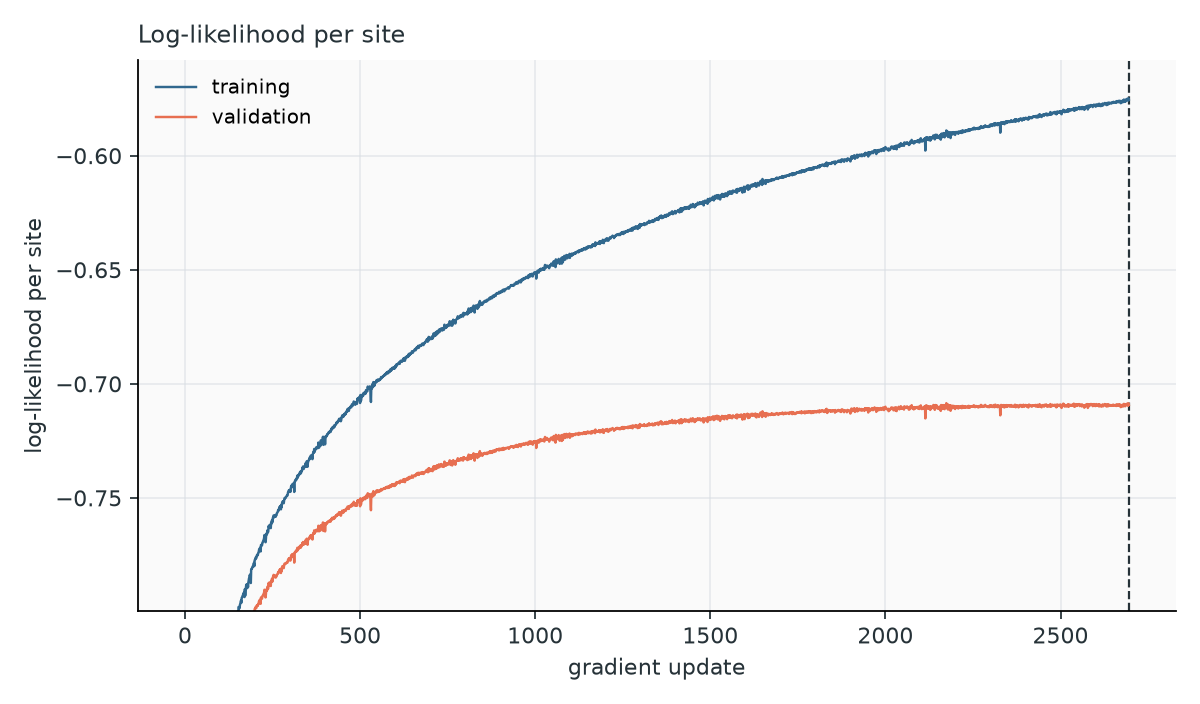 RF00379 training and validation log-likelihood