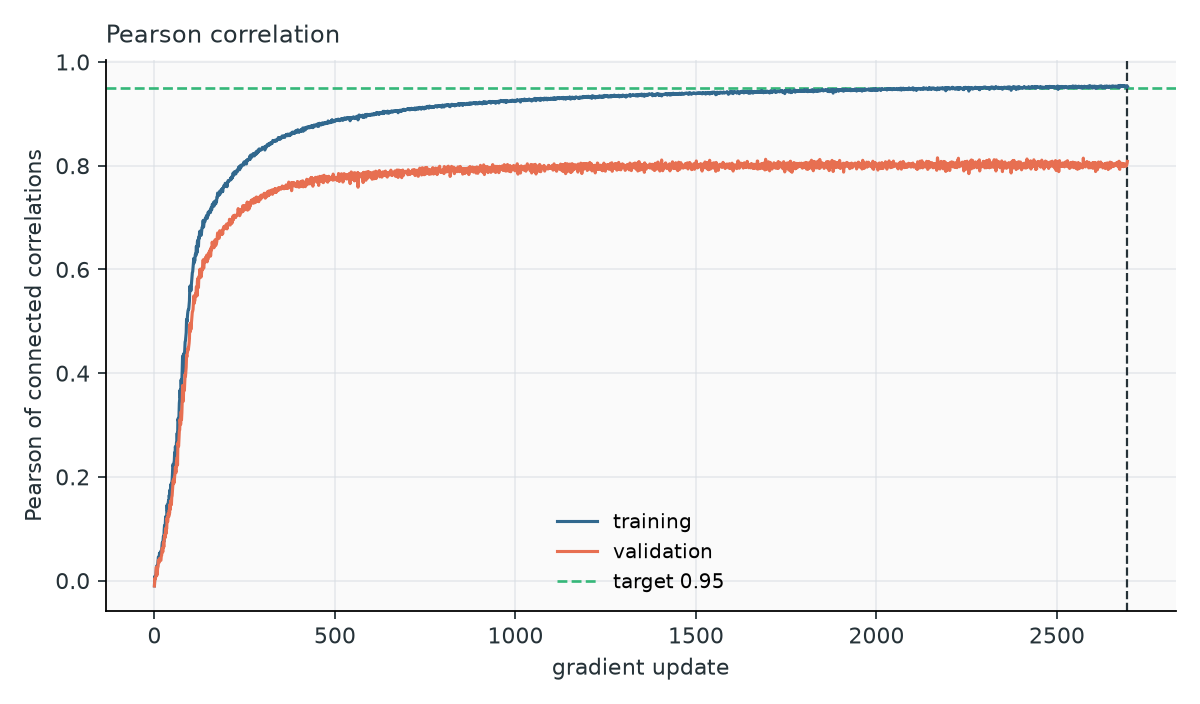 RF00379 training and validation Pearson